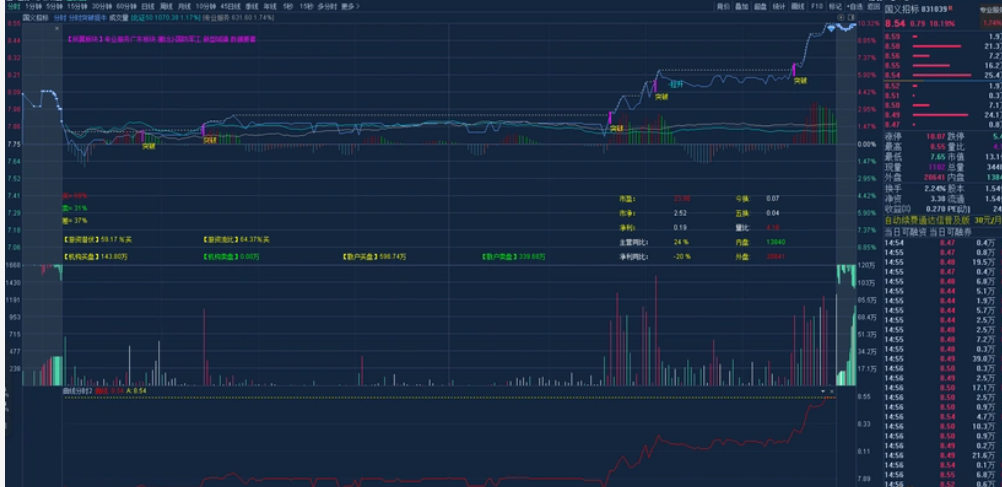 图片[3]阿尔法指标网-提供金钻指标以及精品亲测实战指标公式，汇集各大股市名师高手教程、股市战法交流等.....【分时突破主图】2025最新分时突破主图捉牛实时监控异动拉升捉启动 源码不加密【众筹指标系列】阿尔法指标网-提供金钻指标以及精品亲测实战指标公式，汇集各大股市名师高手教程、股市战法交流等.....阿尔法指标网