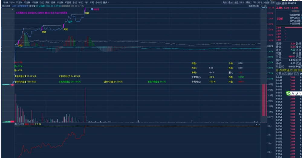 图片[4]阿尔法指标网-提供金钻指标以及精品亲测实战指标公式，汇集各大股市名师高手教程、股市战法交流等.....【分时突破主图】2025最新分时突破主图捉牛实时监控异动拉升捉启动 源码不加密【众筹指标系列】阿尔法指标网-提供金钻指标以及精品亲测实战指标公式，汇集各大股市名师高手教程、股市战法交流等.....阿尔法指标网