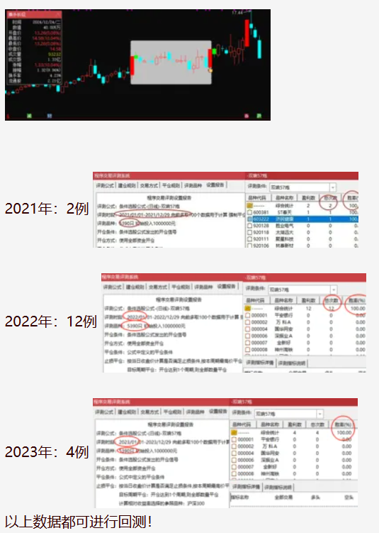 图片[3]阿尔法指标网-提供金钻指标以及精品亲测实战指标公式，汇集各大股市名师高手教程、股市战法交流等.....【双响区间炮】“双响区间炮”模型，主图指标、选股指标，信号少但精！3年胜率为100%！【众筹指标系列】阿尔法指标网-提供金钻指标以及精品亲测实战指标公式，汇集各大股市名师高手教程、股市战法交流等.....阿尔法指标网