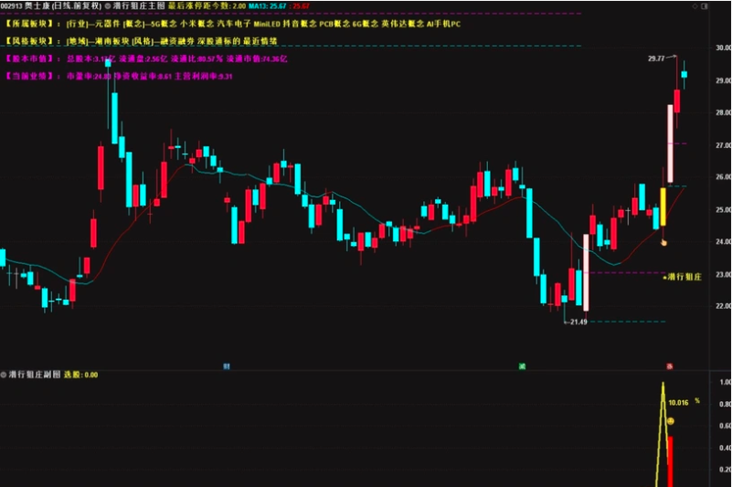 图片[4]阿尔法指标网-提供金钻指标以及精品亲测实战指标公式，汇集各大股市名师高手教程、股市战法交流等.....【潜行狙庄】潜伏低吸思路，高胜率90%，信号数量适中 （近一月胜率100% ）几乎都是大肉 手机电脑通用无未来函数【众筹指标系列】阿尔法指标网-提供金钻指标以及精品亲测实战指标公式，汇集各大股市名师高手教程、股市战法交流等.....阿尔法指标网