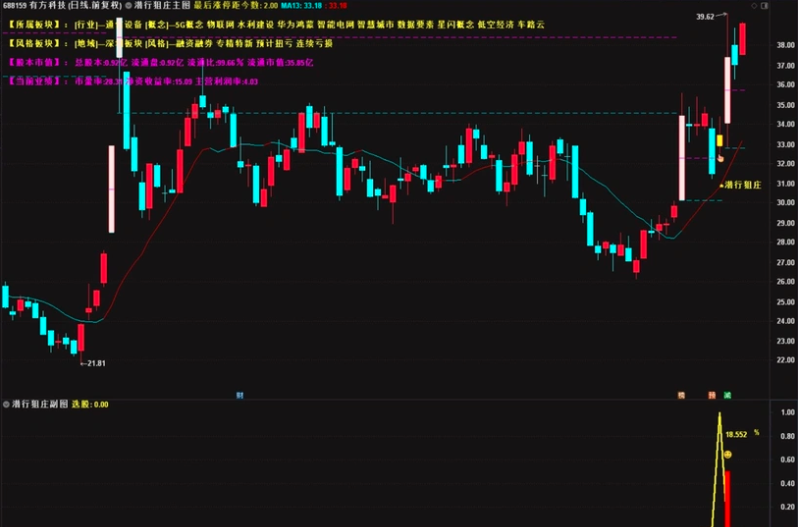 图片[6]阿尔法指标网-提供金钻指标以及精品亲测实战指标公式，汇集各大股市名师高手教程、股市战法交流等.....【潜行狙庄】潜伏低吸思路，高胜率90%，信号数量适中 （近一月胜率100% ）几乎都是大肉 手机电脑通用无未来函数【众筹指标系列】阿尔法指标网-提供金钻指标以及精品亲测实战指标公式，汇集各大股市名师高手教程、股市战法交流等.....阿尔法指标网