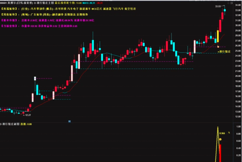 图片[7]阿尔法指标网-提供金钻指标以及精品亲测实战指标公式，汇集各大股市名师高手教程、股市战法交流等.....【潜行狙庄】潜伏低吸思路，高胜率90%，信号数量适中 （近一月胜率100% ）几乎都是大肉 手机电脑通用无未来函数【众筹指标系列】阿尔法指标网-提供金钻指标以及精品亲测实战指标公式，汇集各大股市名师高手教程、股市战法交流等.....阿尔法指标网