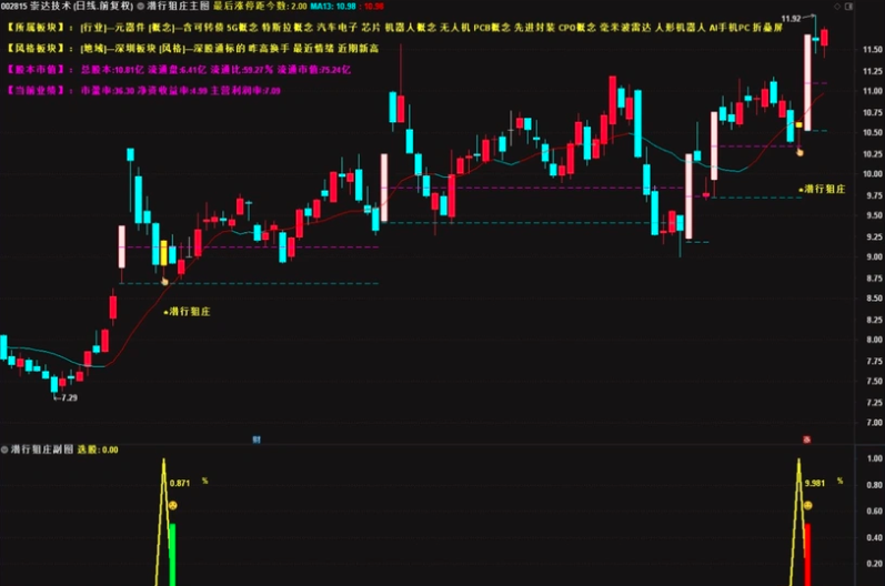 图片[8]阿尔法指标网-提供金钻指标以及精品亲测实战指标公式，汇集各大股市名师高手教程、股市战法交流等.....【潜行狙庄】潜伏低吸思路，高胜率90%，信号数量适中 （近一月胜率100% ）几乎都是大肉 手机电脑通用无未来函数【众筹指标系列】阿尔法指标网-提供金钻指标以及精品亲测实战指标公式，汇集各大股市名师高手教程、股市战法交流等.....阿尔法指标网