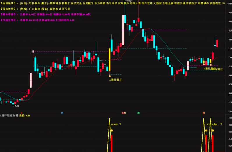 图片[9]阿尔法指标网-提供金钻指标以及精品亲测实战指标公式，汇集各大股市名师高手教程、股市战法交流等.....【潜行狙庄】潜伏低吸思路，高胜率90%，信号数量适中 （近一月胜率100% ）几乎都是大肉 手机电脑通用无未来函数【众筹指标系列】阿尔法指标网-提供金钻指标以及精品亲测实战指标公式，汇集各大股市名师高手教程、股市战法交流等.....阿尔法指标网
