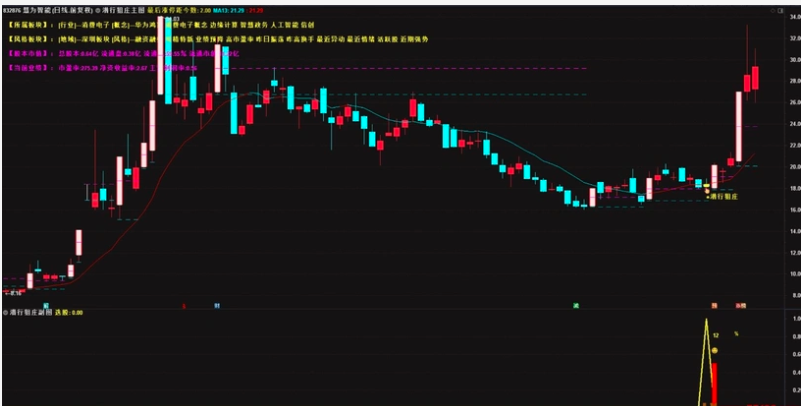 图片[15]阿尔法指标网-提供金钻指标以及精品亲测实战指标公式，汇集各大股市名师高手教程、股市战法交流等.....【潜行狙庄】潜伏低吸思路，高胜率90%，信号数量适中 （近一月胜率100% ）几乎都是大肉 手机电脑通用无未来函数【众筹指标系列】阿尔法指标网-提供金钻指标以及精品亲测实战指标公式，汇集各大股市名师高手教程、股市战法交流等.....阿尔法指标网
