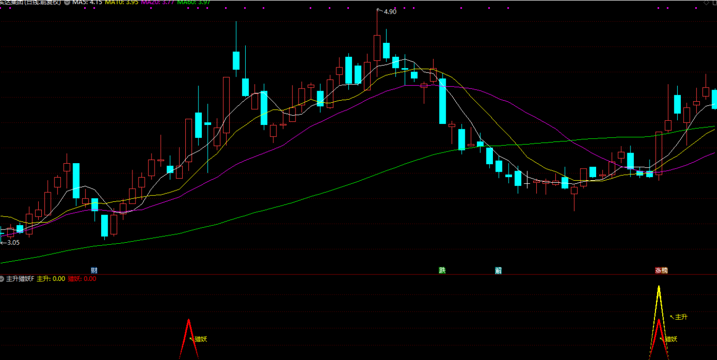 图片[1]阿尔法指标网-提供金钻指标以及精品亲测实战指标公式，汇集各大股市名师高手教程、股市战法交流等.....【主升猎妖】低位起涨 ，猎妖主升浪指标，带共振信号、主升信号和猎妖信号，无未来函数，手机电脑通达信通用【众筹指标系列】阿尔法指标网-提供金钻指标以及精品亲测实战指标公式，汇集各大股市名师高手教程、股市战法交流等.....阿尔法指标网
