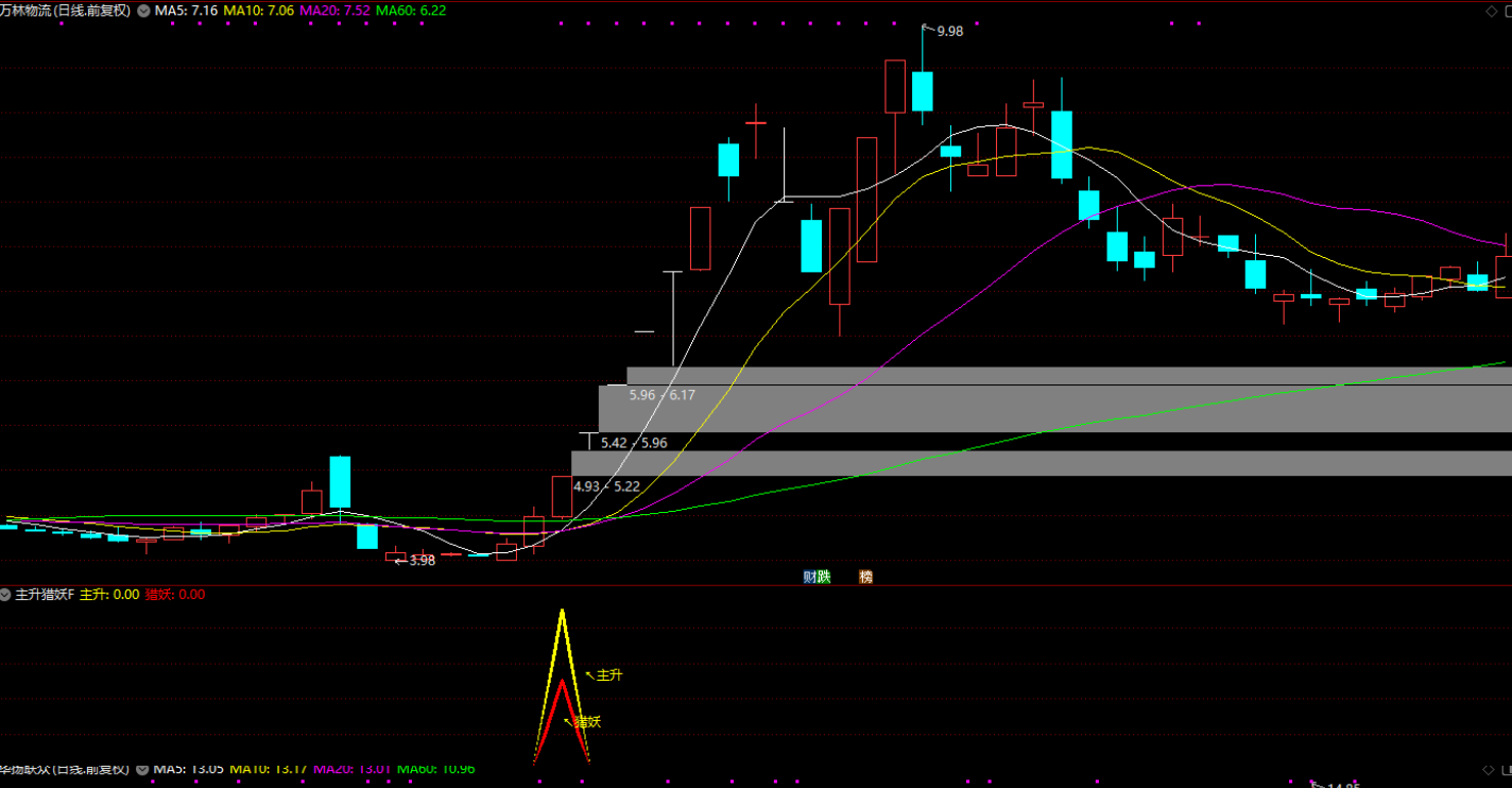 图片[2]阿尔法指标网-提供金钻指标以及精品亲测实战指标公式，汇集各大股市名师高手教程、股市战法交流等.....【主升猎妖】低位起涨 ，猎妖主升浪指标，带共振信号、主升信号和猎妖信号，无未来函数，手机电脑通达信通用【众筹指标系列】阿尔法指标网-提供金钻指标以及精品亲测实战指标公式，汇集各大股市名师高手教程、股市战法交流等.....阿尔法指标网