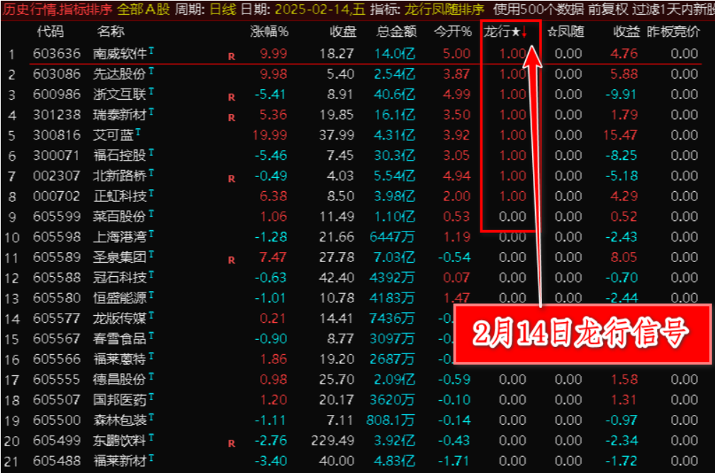 图片[5]阿尔法指标网-提供金钻指标以及精品亲测实战指标公式，汇集各大股市名师高手教程、股市战法交流等.....【2025龙行凤随】超级竞价系统，早盘竞价排序指标，信号全天不变，可以回测历史数据，仅限电脑通达信使用【众筹指标系列】阿尔法指标网-提供金钻指标以及精品亲测实战指标公式，汇集各大股市名师高手教程、股市战法交流等.....阿尔法指标网