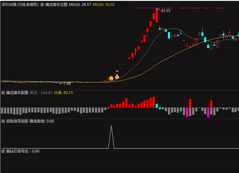 图片[4]阿尔法指标网-提供金钻指标以及精品亲测实战指标公式，汇集各大股市名师高手教程、股市战法交流等.....【擒龙猎手】擒龙猎手套装一主三副 某投顾主推指标 捕捉市场中具有强劲上涨潜力的个股【众筹指标系列】阿尔法指标网-提供金钻指标以及精品亲测实战指标公式，汇集各大股市名师高手教程、股市战法交流等.....阿尔法指标网
