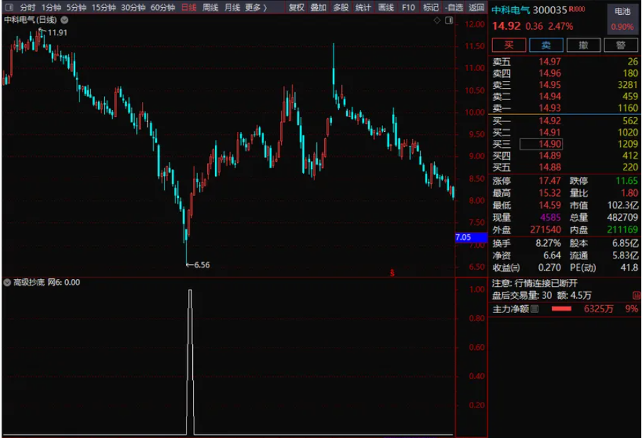 图片[3]阿尔法指标网-提供金钻指标以及精品亲测实战指标公式，汇集各大股市名师高手教程、股市战法交流等.....【高级抄底】重磅推出高级抄底指标：胜率高达99%，出票数量很多，性能很稳定 无未来函数【高级抄底指标】阿尔法指标网-提供金钻指标以及精品亲测实战指标公式，汇集各大股市名师高手教程、股市战法交流等.....阿尔法指标网