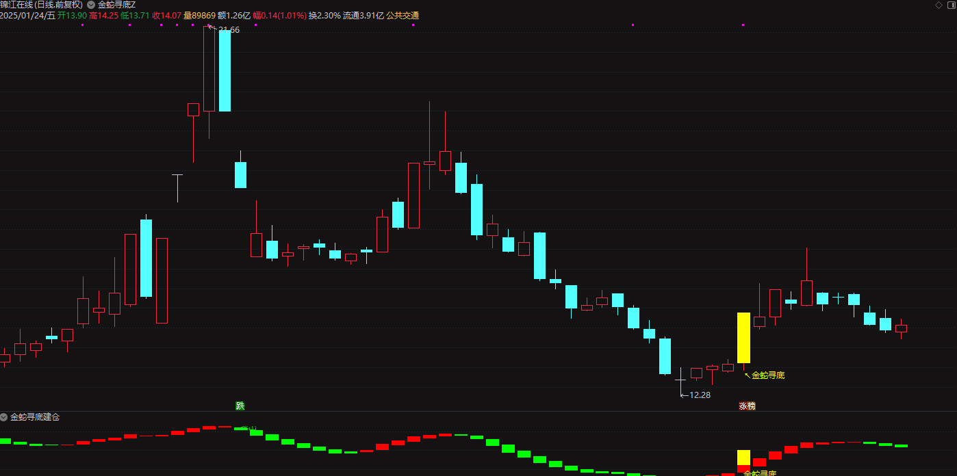 图片[1]阿尔法指标网-提供金钻指标以及精品亲测实战指标公式，汇集各大股市名师高手教程、股市战法交流等.....【金蛇寻底】短线波段思路 底部起涨点 通达信金蛇寻底套装 主图附图选股/手机电脑通用无未来函数【底部起涨点】阿尔法指标网-提供金钻指标以及精品亲测实战指标公式，汇集各大股市名师高手教程、股市战法交流等.....阿尔法指标网