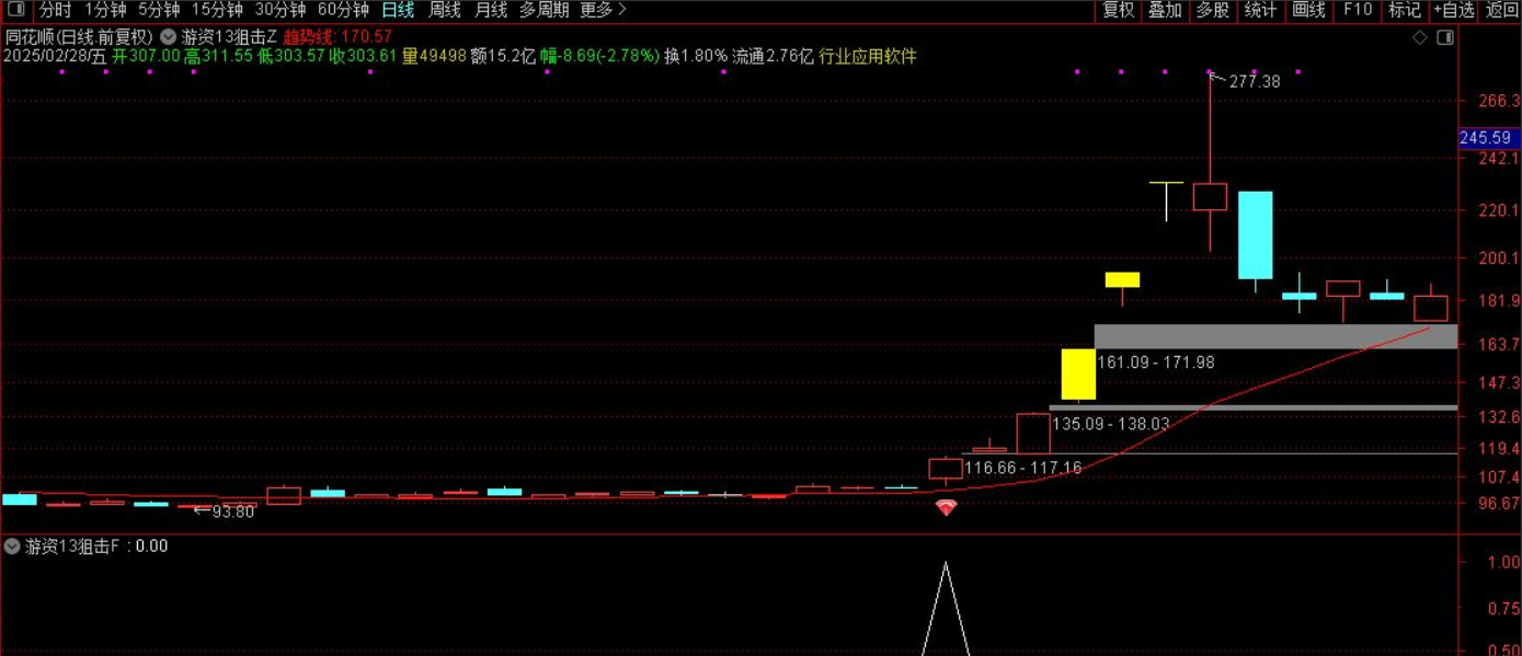 图片[1]阿尔法指标网-提供金钻指标以及精品亲测实战指标公式，汇集各大股市名师高手教程、股市战法交流等.....【游资13狙击战法】通达信游资13狙击战法！题材突破+筹码密度+资金共振模型【众筹指标系列】阿尔法指标网-提供金钻指标以及精品亲测实战指标公式，汇集各大股市名师高手教程、股市战法交流等.....阿尔法指标网