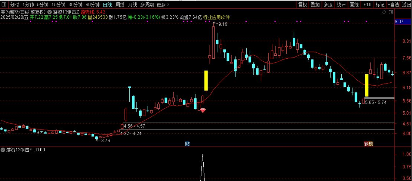 图片[2]阿尔法指标网-提供金钻指标以及精品亲测实战指标公式，汇集各大股市名师高手教程、股市战法交流等.....【游资13狙击战法】通达信游资13狙击战法！题材突破+筹码密度+资金共振模型【众筹指标系列】阿尔法指标网-提供金钻指标以及精品亲测实战指标公式，汇集各大股市名师高手教程、股市战法交流等.....阿尔法指标网