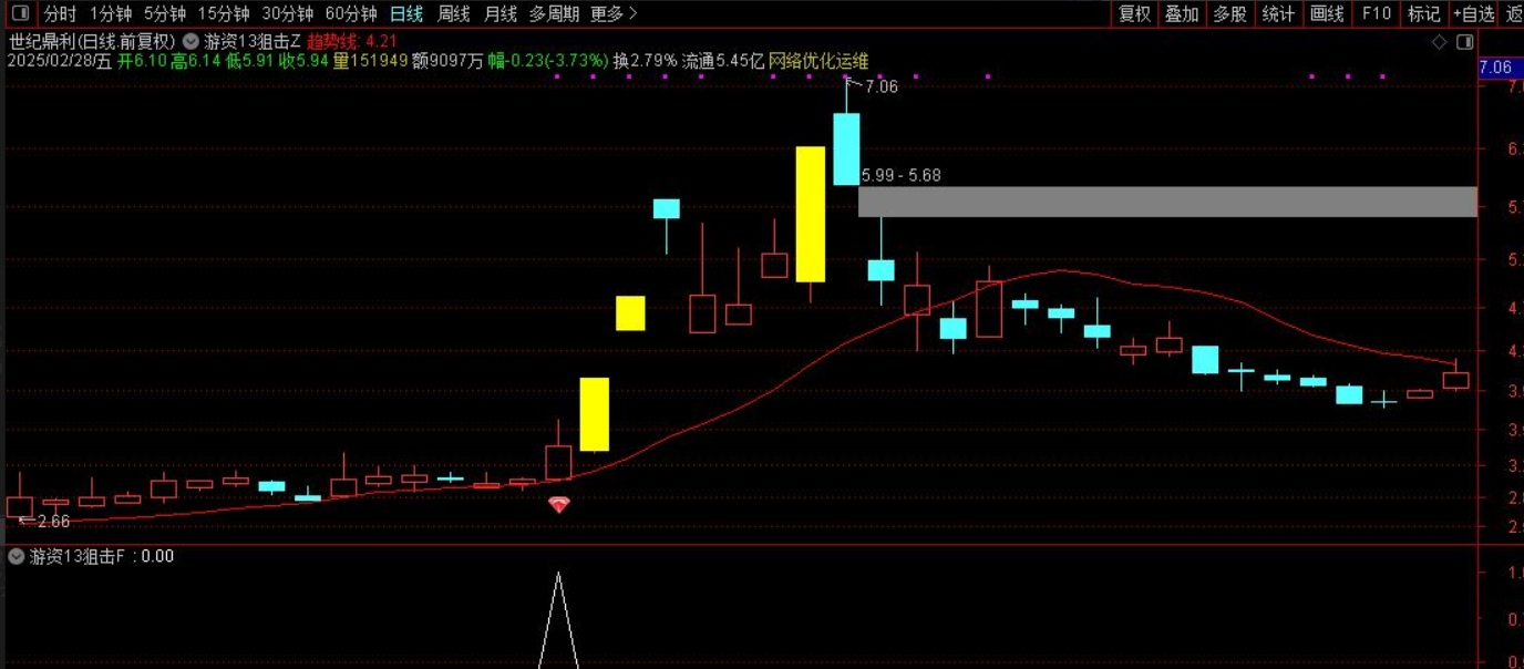 图片[3]阿尔法指标网-提供金钻指标以及精品亲测实战指标公式，汇集各大股市名师高手教程、股市战法交流等.....【游资13狙击战法】通达信游资13狙击战法！题材突破+筹码密度+资金共振模型【众筹指标系列】阿尔法指标网-提供金钻指标以及精品亲测实战指标公式，汇集各大股市名师高手教程、股市战法交流等.....阿尔法指标网