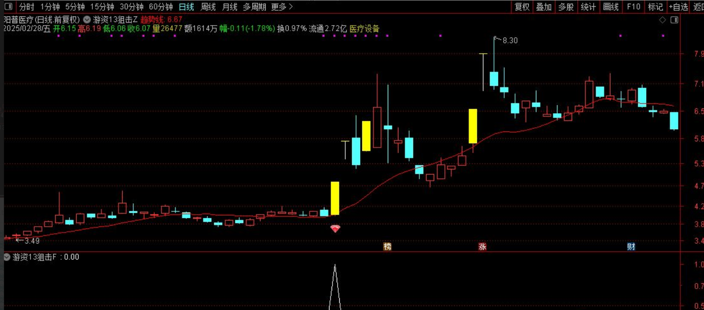 图片[4]阿尔法指标网-提供金钻指标以及精品亲测实战指标公式，汇集各大股市名师高手教程、股市战法交流等.....【游资13狙击战法】通达信游资13狙击战法！题材突破+筹码密度+资金共振模型【众筹指标系列】阿尔法指标网-提供金钻指标以及精品亲测实战指标公式，汇集各大股市名师高手教程、股市战法交流等.....阿尔法指标网