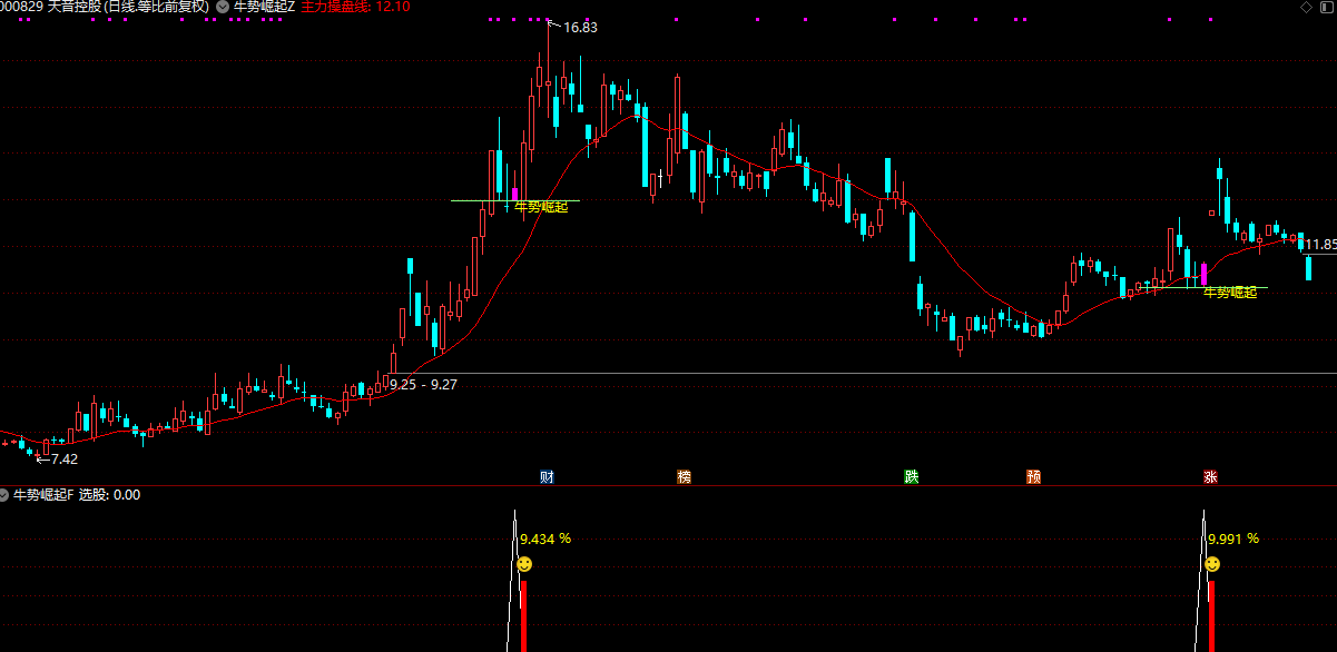 图片[2]阿尔法指标网-提供金钻指标以及精品亲测实战指标公式，汇集各大股市名师高手教程、股市战法交流等.....【牛势崛起】首波主升浪强势拉升后 回踩关键支撑位止跌拉起的思路、手机电脑通用无未来函数【众筹指标系列】阿尔法指标网-提供金钻指标以及精品亲测实战指标公式，汇集各大股市名师高手教程、股市战法交流等.....阿尔法指标网