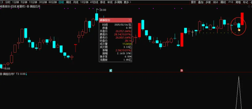 图片[2]阿尔法指标网-提供金钻指标以及精品亲测实战指标公式，汇集各大股市名师高手教程、股市战法交流等.....【肩担日月携昆仑】双响炮先有涨停  买在后涨停启动之前 很牛的一个思路 涨停双响炮姊妹篇【众筹指标系列】阿尔法指标网-提供金钻指标以及精品亲测实战指标公式，汇集各大股市名师高手教程、股市战法交流等.....阿尔法指标网