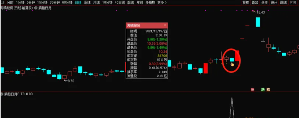 图片[3]阿尔法指标网-提供金钻指标以及精品亲测实战指标公式，汇集各大股市名师高手教程、股市战法交流等.....【肩担日月携昆仑】双响炮先有涨停  买在后涨停启动之前 很牛的一个思路 涨停双响炮姊妹篇【众筹指标系列】阿尔法指标网-提供金钻指标以及精品亲测实战指标公式，汇集各大股市名师高手教程、股市战法交流等.....阿尔法指标网