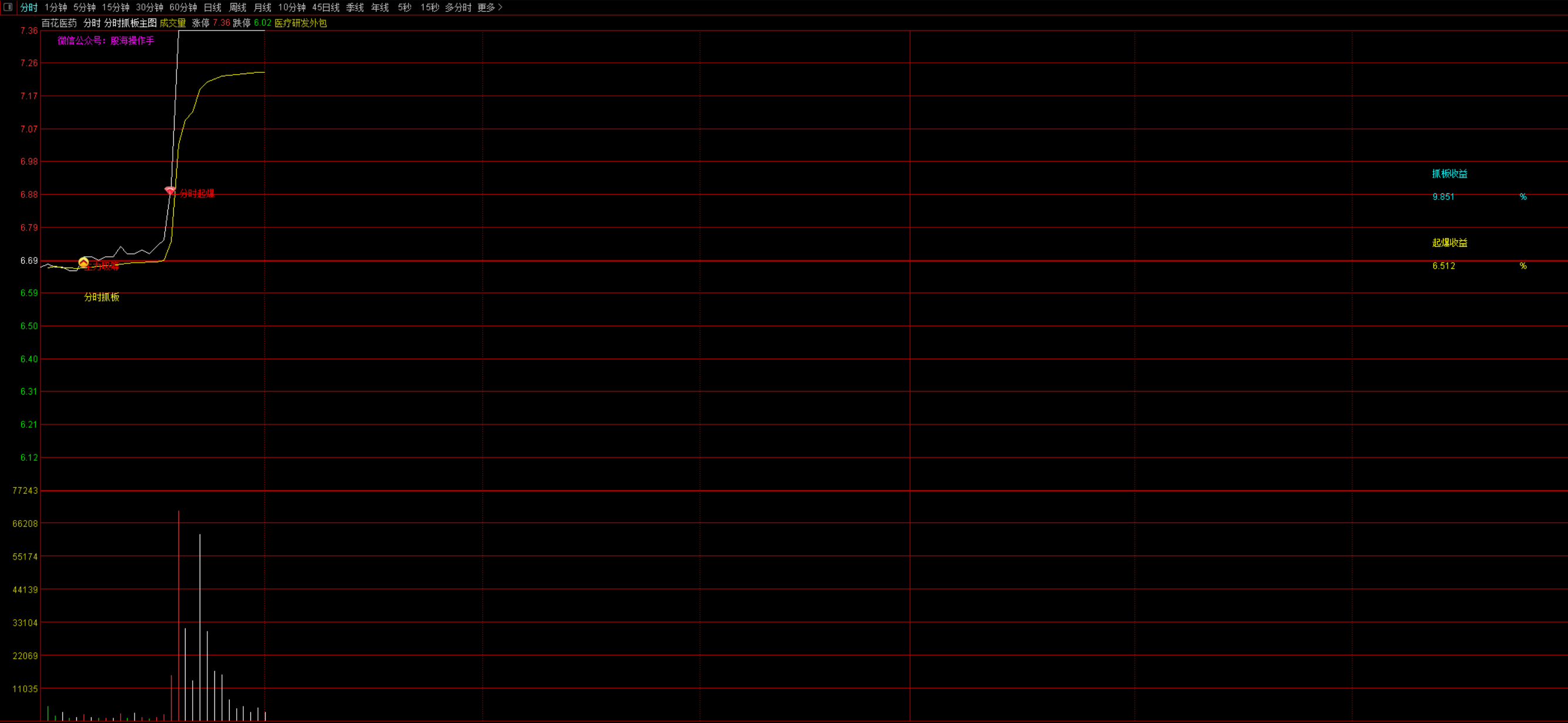 图片[2]阿尔法指标网-提供金钻指标以及精品亲测实战指标公式，汇集各大股市名师高手教程、股市战法交流等.....【分时抓板】通达信指标分时抓板指标公式，吸筹抓板与分时资金起爆，多信号助力分时上车点（分时主图）【分时指标系列】阿尔法指标网-提供金钻指标以及精品亲测实战指标公式，汇集各大股市名师高手教程、股市战法交流等.....阿尔法指标网