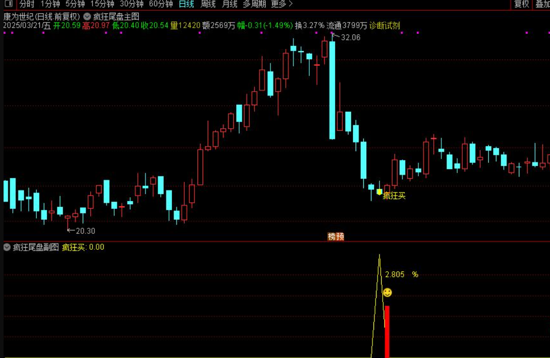 图片[4]阿尔法指标网-提供金钻指标以及精品亲测实战指标公式，汇集各大股市名师高手教程、股市战法交流等.....【疯狂尾盘】尾盘抄底 2月至今11票胜率90% 尾盘入，持有1~3个交易日胜率100%。评测近一年胜率89%【实战指标系列】阿尔法指标网-提供金钻指标以及精品亲测实战指标公式，汇集各大股市名师高手教程、股市战法交流等.....阿尔法指标网
