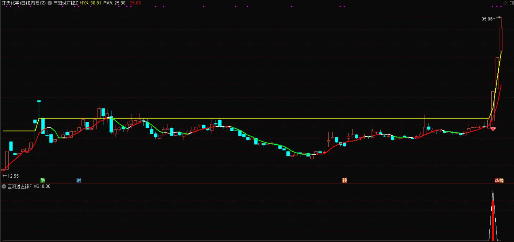 图片[1]阿尔法指标网-提供金钻指标以及精品亲测实战指标公式，汇集各大股市名师高手教程、股市战法交流等.....【巨阳过左峰】大道至简，简单直接双趋势线精准定位，红钻突破信号，高效交易，信号不漂移 手机电脑通达信通用【实战指标系列】阿尔法指标网-提供金钻指标以及精品亲测实战指标公式，汇集各大股市名师高手教程、股市战法交流等.....阿尔法指标网