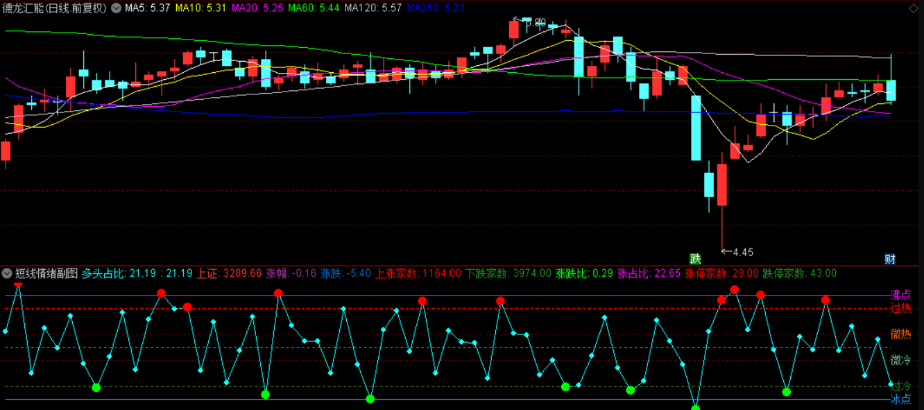 图片[2]阿尔法指标网-提供金钻指标以及精品亲测实战指标公式，汇集各大股市名师高手教程、股市战法交流等.....【短线量能情绪拐点】 1主3副1选股 稳健低吸不追高，胜率高无未来 源码文件分享【实战指标系列】 阿尔法指标网-提供金钻指标以及精品亲测实战指标公式，汇集各大股市名师高手教程、股市战法交流等.....阿尔法指标网