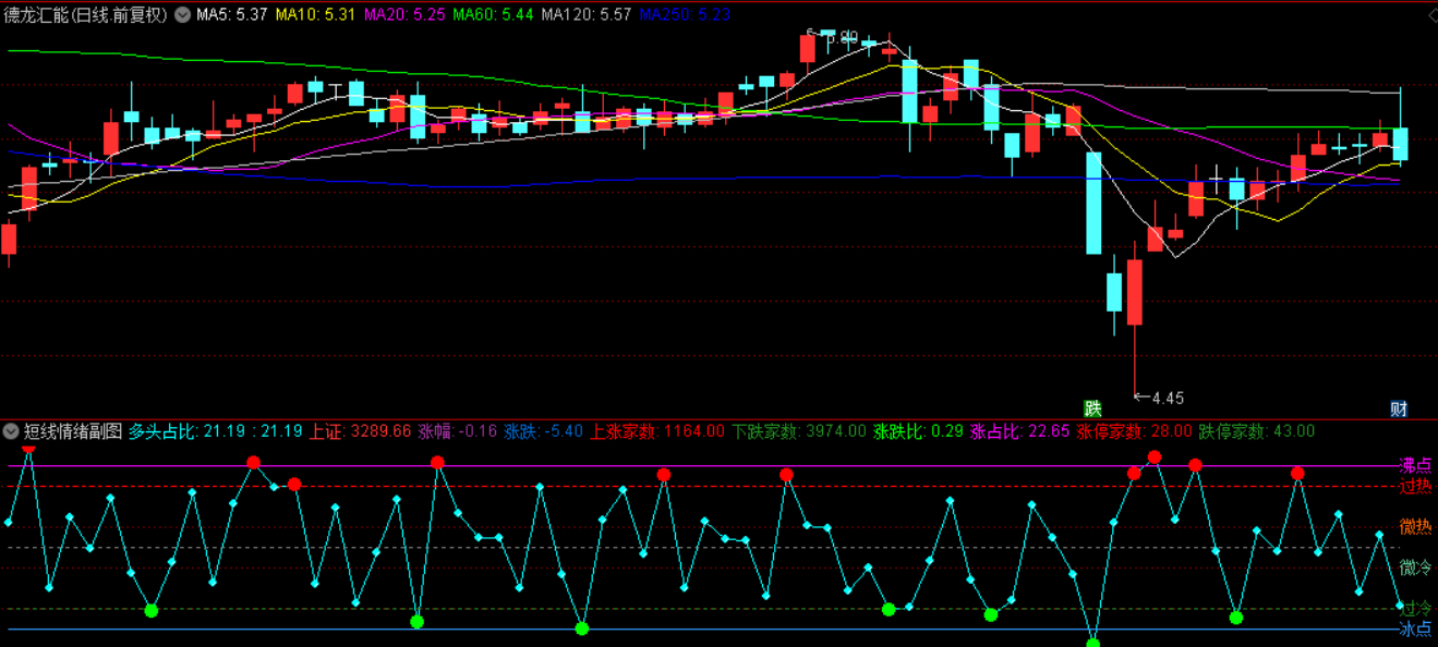 图片[3]阿尔法指标网-提供金钻指标以及精品亲测实战指标公式，汇集各大股市名师高手教程、股市战法交流等.....【短线量能情绪拐点】 1主3副1选股 稳健低吸不追高，胜率高无未来 源码文件分享【实战指标系列】 阿尔法指标网-提供金钻指标以及精品亲测实战指标公式，汇集各大股市名师高手教程、股市战法交流等.....阿尔法指标网