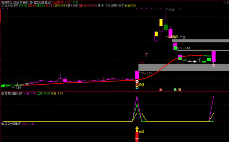 图片[4]阿尔法指标网-提供金钻指标以及精品亲测实战指标公式，汇集各大股市名师高手教程、股市战法交流等.....【雷霆戏画三变】主力起爆主力动向三变主力指标共振擒龙思路手机电脑通用无未来函数【众筹指标系列】阿尔法指标网-提供金钻指标以及精品亲测实战指标公式，汇集各大股市名师高手教程、股市战法交流等.....阿尔法指标网