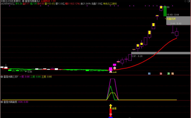 图片[7]阿尔法指标网-提供金钻指标以及精品亲测实战指标公式，汇集各大股市名师高手教程、股市战法交流等.....【雷霆戏画三变】主力起爆主力动向三变主力指标共振擒龙思路手机电脑通用无未来函数【众筹指标系列】阿尔法指标网-提供金钻指标以及精品亲测实战指标公式，汇集各大股市名师高手教程、股市战法交流等.....阿尔法指标网