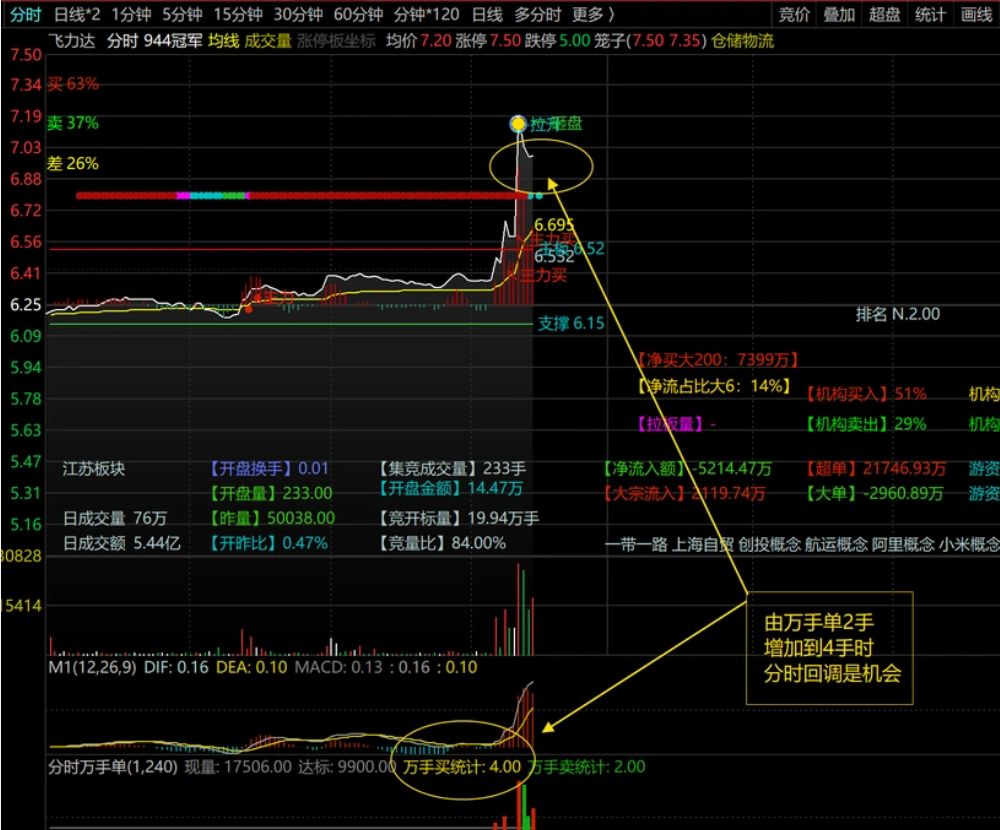 图片[2]阿尔法指标网-提供金钻指标以及精品亲测实战指标公式，汇集各大股市名师高手教程、股市战法交流等.....【分时抓涨停优化版】分时万手单副图指标优化版，助力抓涨停！判断涨停的绝妙辅助工具！！！【分时指标系列】阿尔法指标网-提供金钻指标以及精品亲测实战指标公式，汇集各大股市名师高手教程、股市战法交流等.....阿尔法指标网