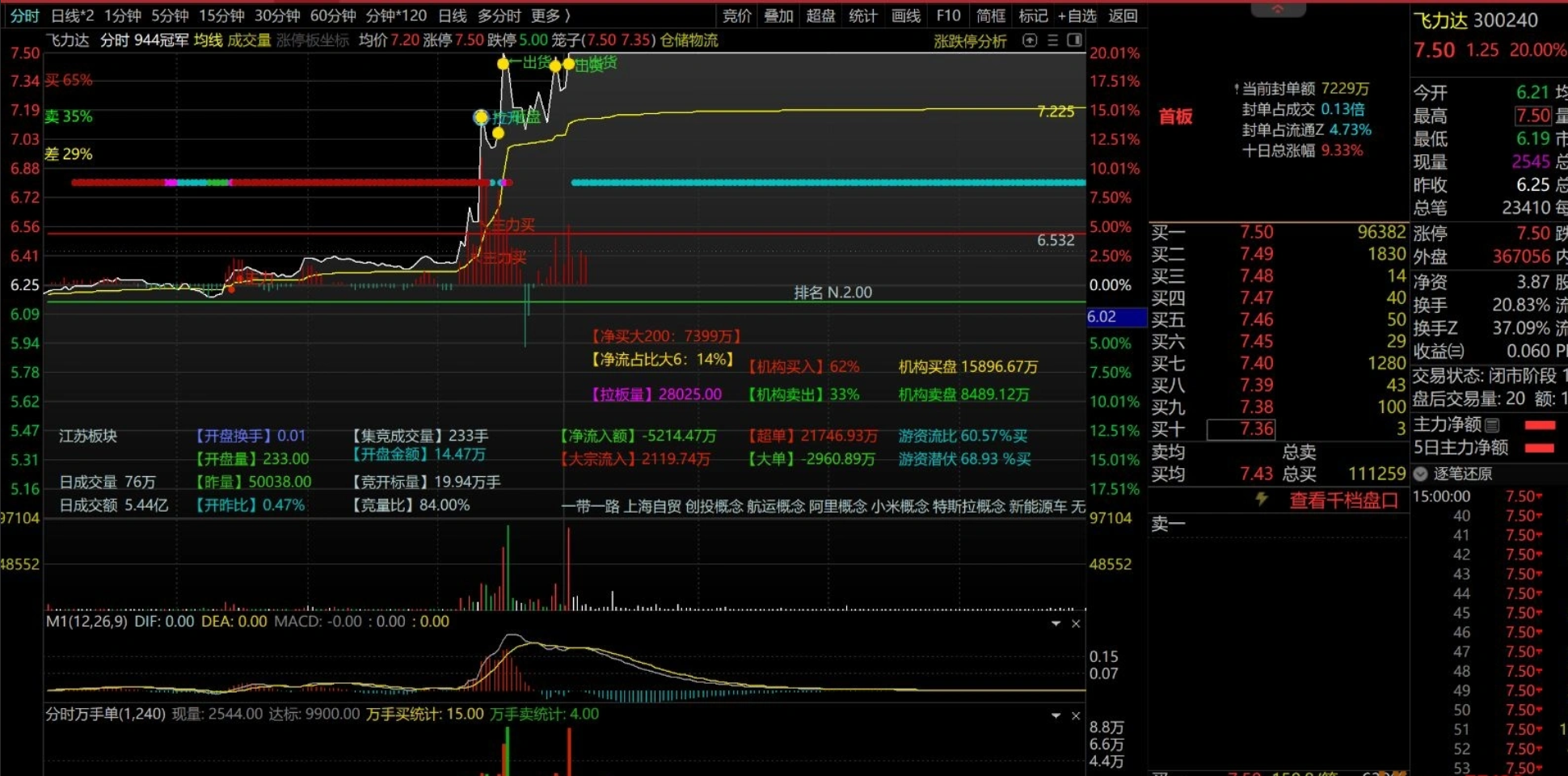 图片[3]阿尔法指标网-提供金钻指标以及精品亲测实战指标公式，汇集各大股市名师高手教程、股市战法交流等.....【分时抓涨停优化版】分时万手单副图指标优化版，助力抓涨停！判断涨停的绝妙辅助工具！！！【分时指标系列】阿尔法指标网-提供金钻指标以及精品亲测实战指标公式，汇集各大股市名师高手教程、股市战法交流等.....阿尔法指标网