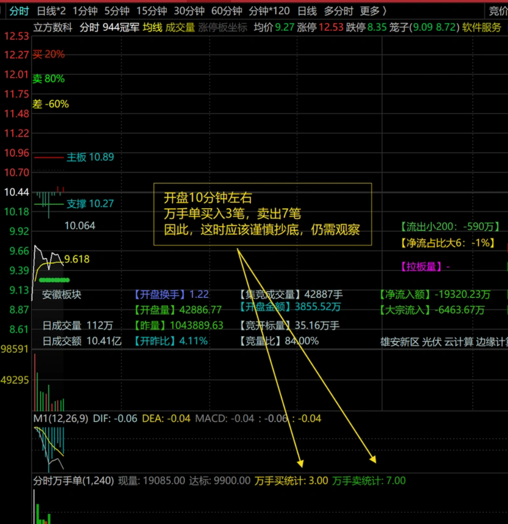 图片[7]阿尔法指标网-提供金钻指标以及精品亲测实战指标公式，汇集各大股市名师高手教程、股市战法交流等.....【分时抓涨停优化版】分时万手单副图指标优化版，助力抓涨停！判断涨停的绝妙辅助工具！！！【分时指标系列】阿尔法指标网-提供金钻指标以及精品亲测实战指标公式，汇集各大股市名师高手教程、股市战法交流等.....阿尔法指标网