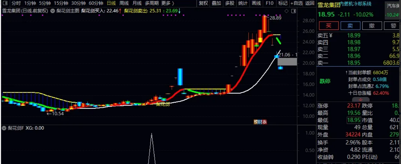 图片[3]阿尔法指标网-提供金钻指标以及精品亲测实战指标公式，汇集各大股市名师高手教程、股市战法交流等.....【梨花剑】2025精准捕捉妖股起爆点，适配长短线操作， 快速寻找出起爆点 ，策略详解 全套指标【众筹指标系列】阿尔法指标网-提供金钻指标以及精品亲测实战指标公式，汇集各大股市名师高手教程、股市战法交流等.....阿尔法指标网