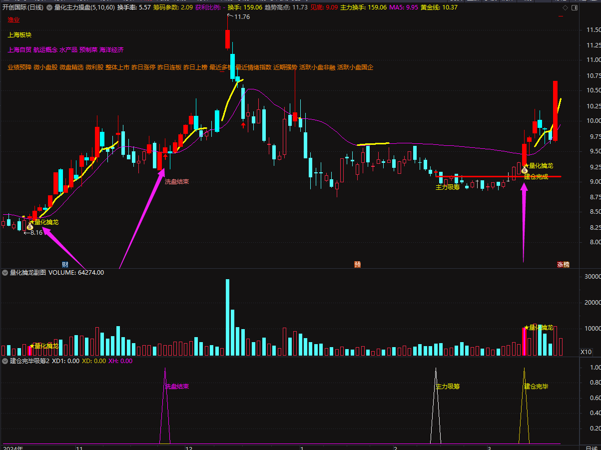 图片[10]阿尔法指标网-提供金钻指标以及精品亲测实战指标公式，汇集各大股市名师高手教程、股市战法交流等.....2025【量化擒龙】量化主力操盘，短线涨停热点风口，捉妖低吸情绪为王，手机电脑通达信通用【众筹指标系列】阿尔法指标网-提供金钻指标以及精品亲测实战指标公式，汇集各大股市名师高手教程、股市战法交流等.....阿尔法指标网