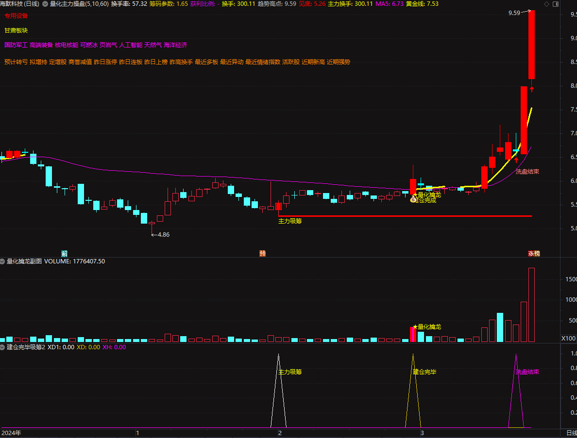 图片[11]阿尔法指标网-提供金钻指标以及精品亲测实战指标公式，汇集各大股市名师高手教程、股市战法交流等.....2025【量化擒龙】量化主力操盘，短线涨停热点风口，捉妖低吸情绪为王，手机电脑通达信通用【众筹指标系列】阿尔法指标网-提供金钻指标以及精品亲测实战指标公式，汇集各大股市名师高手教程、股市战法交流等.....阿尔法指标网
