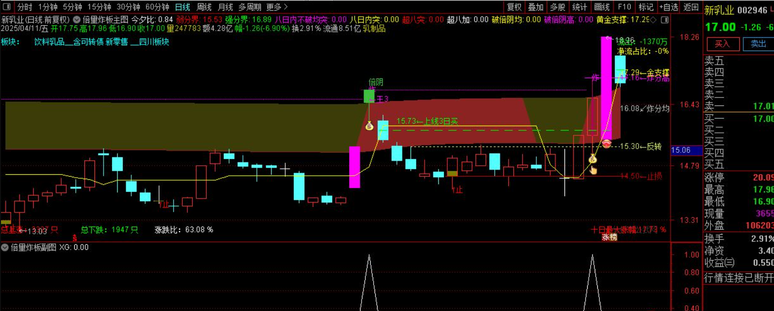 图片[1]阿尔法指标网-提供金钻指标以及精品亲测实战指标公式，汇集各大股市名师高手教程、股市战法交流等.....【倍量炸板】短线激进涨停战法”倍量炸板”主图/选股指标详 用法全解析 源码【实战指标系列】阿尔法指标网-提供金钻指标以及精品亲测实战指标公式，汇集各大股市名师高手教程、股市战法交流等.....阿尔法指标网