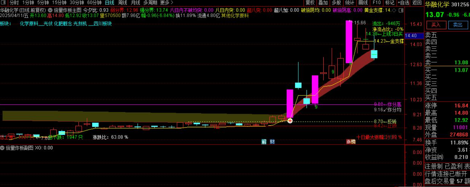 图片[2]阿尔法指标网-提供金钻指标以及精品亲测实战指标公式，汇集各大股市名师高手教程、股市战法交流等.....【倍量炸板】短线激进涨停战法”倍量炸板”主图/选股指标详 用法全解析 源码【实战指标系列】阿尔法指标网-提供金钻指标以及精品亲测实战指标公式，汇集各大股市名师高手教程、股市战法交流等.....阿尔法指标网