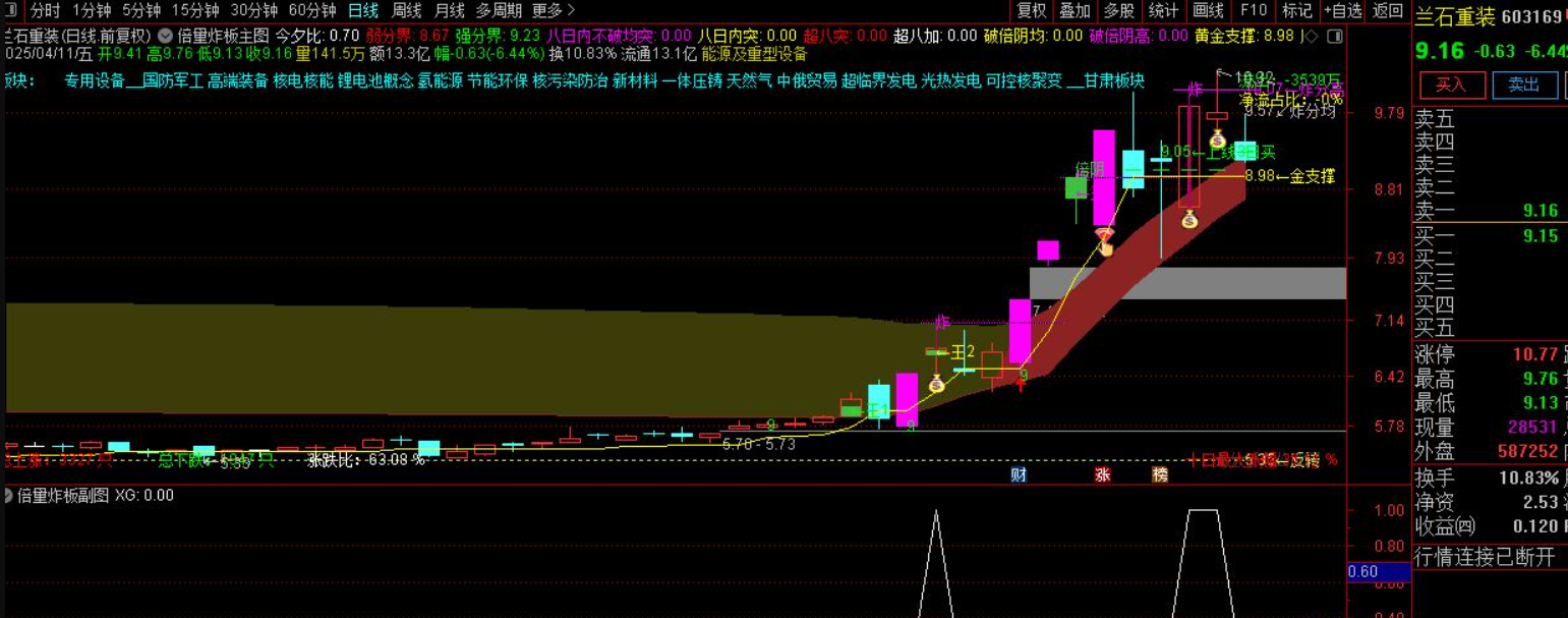 图片[3]阿尔法指标网-提供金钻指标以及精品亲测实战指标公式，汇集各大股市名师高手教程、股市战法交流等.....【倍量炸板】短线激进涨停战法”倍量炸板”主图/选股指标详 用法全解析 源码【实战指标系列】阿尔法指标网-提供金钻指标以及精品亲测实战指标公式，汇集各大股市名师高手教程、股市战法交流等.....阿尔法指标网