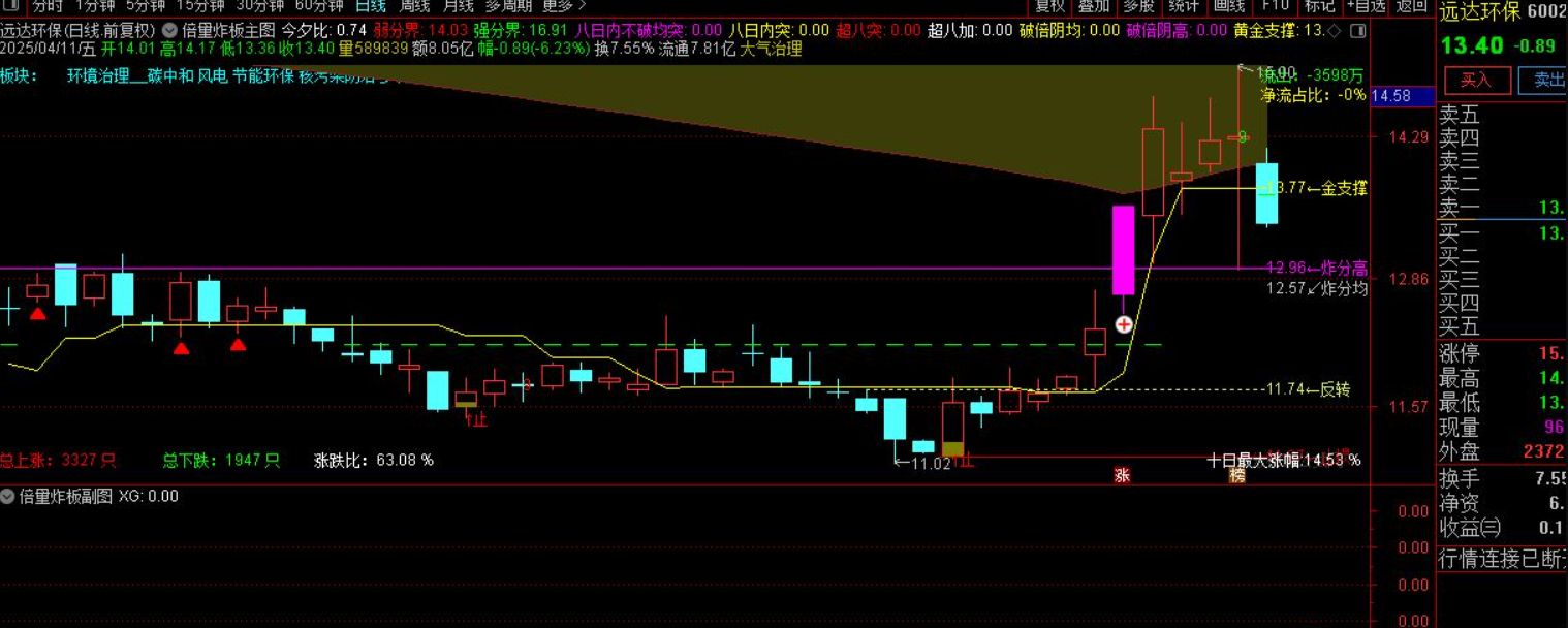 图片[4]阿尔法指标网-提供金钻指标以及精品亲测实战指标公式，汇集各大股市名师高手教程、股市战法交流等.....【倍量炸板】短线激进涨停战法”倍量炸板”主图/选股指标详 用法全解析 源码【实战指标系列】阿尔法指标网-提供金钻指标以及精品亲测实战指标公式，汇集各大股市名师高手教程、股市战法交流等.....阿尔法指标网