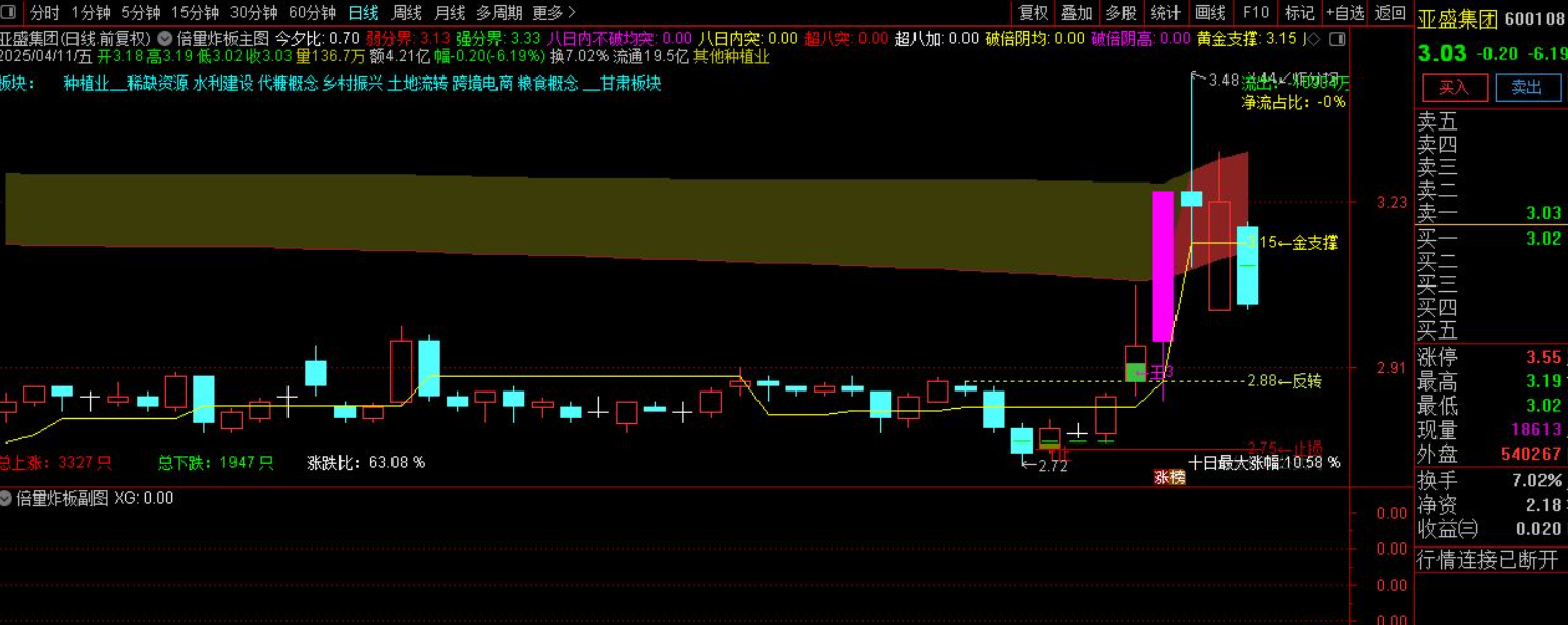 图片[5]阿尔法指标网-提供金钻指标以及精品亲测实战指标公式，汇集各大股市名师高手教程、股市战法交流等.....【倍量炸板】短线激进涨停战法”倍量炸板”主图/选股指标详 用法全解析 源码【实战指标系列】阿尔法指标网-提供金钻指标以及精品亲测实战指标公式，汇集各大股市名师高手教程、股市战法交流等.....阿尔法指标网