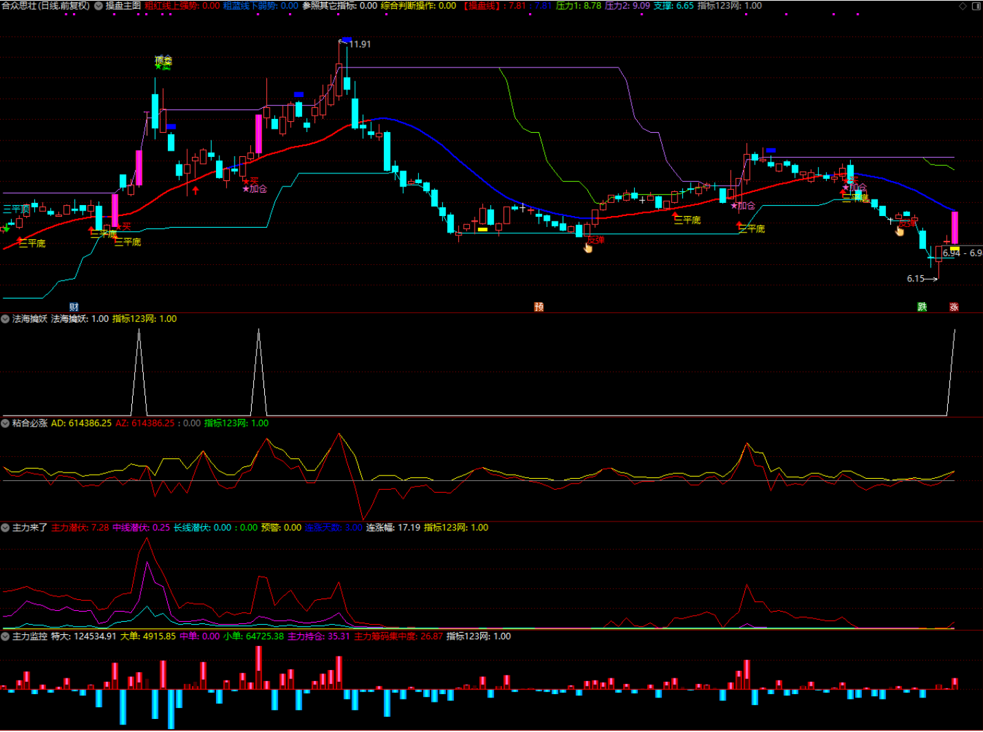 图片[1]阿尔法指标网-提供金钻指标以及精品亲测实战指标公式，汇集各大股市名师高手教程、股市战法交流等.....【法海操盘决策系统】通达信专用 操盘主图 + 主力监控幅图 全套公式指标源码 无未来！【实战指标系列】阿尔法指标网-提供金钻指标以及精品亲测实战指标公式，汇集各大股市名师高手教程、股市战法交流等.....阿尔法指标网