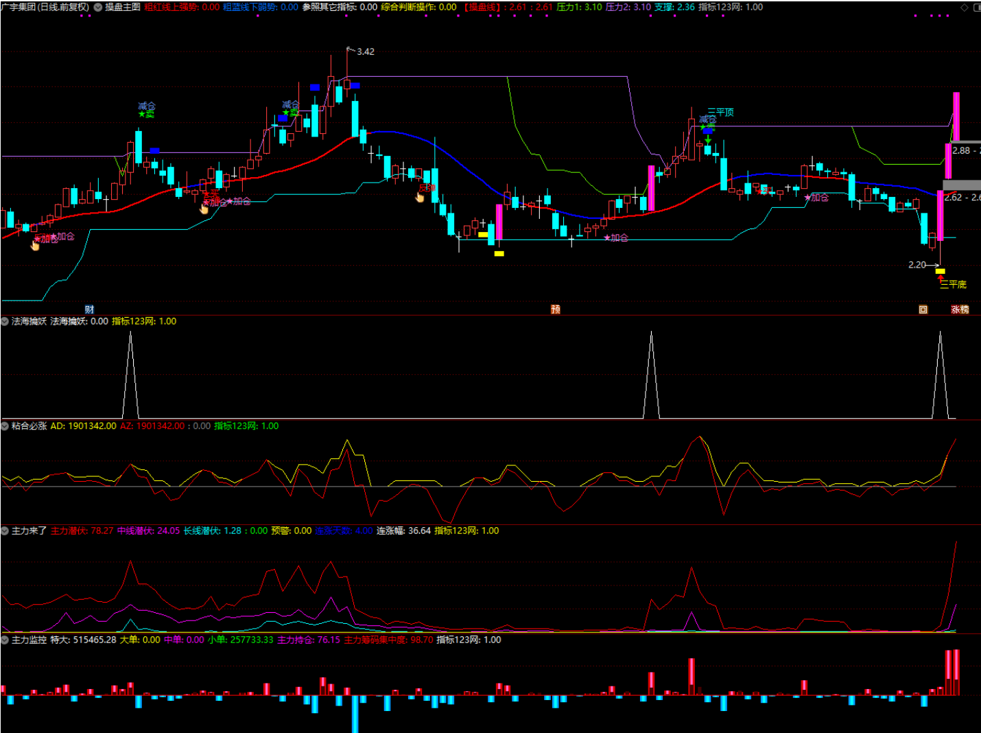 图片[2]阿尔法指标网-提供金钻指标以及精品亲测实战指标公式，汇集各大股市名师高手教程、股市战法交流等.....【法海操盘决策系统】通达信专用 操盘主图 + 主力监控幅图 全套公式指标源码 无未来！【实战指标系列】阿尔法指标网-提供金钻指标以及精品亲测实战指标公式，汇集各大股市名师高手教程、股市战法交流等.....阿尔法指标网