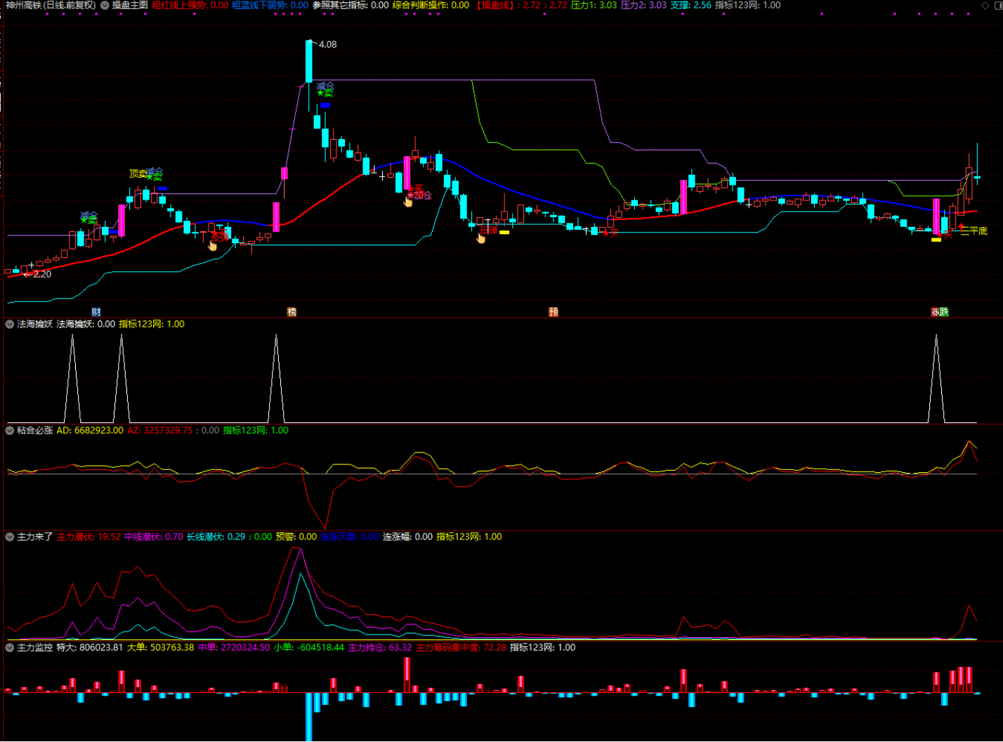 图片[3]阿尔法指标网-提供金钻指标以及精品亲测实战指标公式，汇集各大股市名师高手教程、股市战法交流等.....【法海操盘决策系统】通达信专用 操盘主图 + 主力监控幅图 全套公式指标源码 无未来！【实战指标系列】阿尔法指标网-提供金钻指标以及精品亲测实战指标公式，汇集各大股市名师高手教程、股市战法交流等.....阿尔法指标网