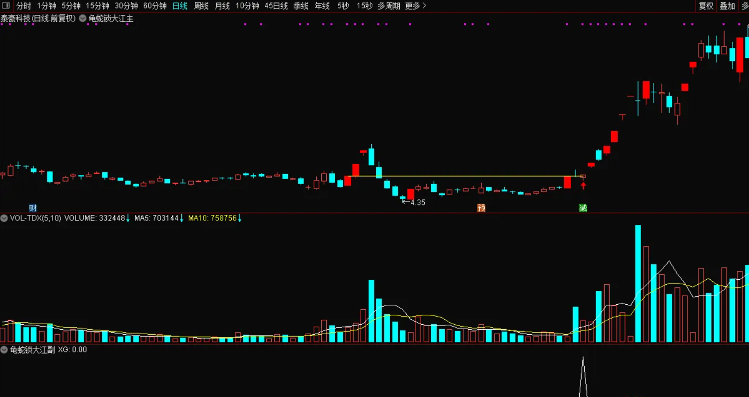 图片[2]阿尔法指标网-提供金钻指标以及精品亲测实战指标公式，汇集各大股市名师高手教程、股市战法交流等.....【龟蛇锁大江】精准捕捉妖股主升浪  票少而精，一旦突破，很容易走妖 主图、副图、选股【实战指标系列】阿尔法指标网-提供金钻指标以及精品亲测实战指标公式，汇集各大股市名师高手教程、股市战法交流等.....阿尔法指标网