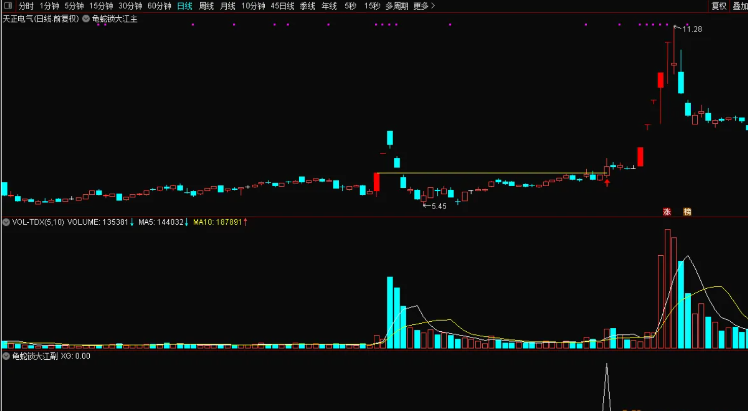 图片[4]阿尔法指标网-提供金钻指标以及精品亲测实战指标公式，汇集各大股市名师高手教程、股市战法交流等.....【龟蛇锁大江】精准捕捉妖股主升浪  票少而精，一旦突破，很容易走妖 主图、副图、选股【实战指标系列】阿尔法指标网-提供金钻指标以及精品亲测实战指标公式，汇集各大股市名师高手教程、股市战法交流等.....阿尔法指标网