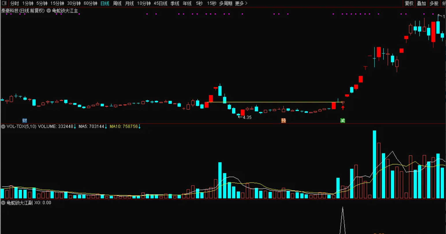 图片[5]阿尔法指标网-提供金钻指标以及精品亲测实战指标公式，汇集各大股市名师高手教程、股市战法交流等.....【龟蛇锁大江】精准捕捉妖股主升浪  票少而精，一旦突破，很容易走妖 主图、副图、选股【实战指标系列】阿尔法指标网-提供金钻指标以及精品亲测实战指标公式，汇集各大股市名师高手教程、股市战法交流等.....阿尔法指标网