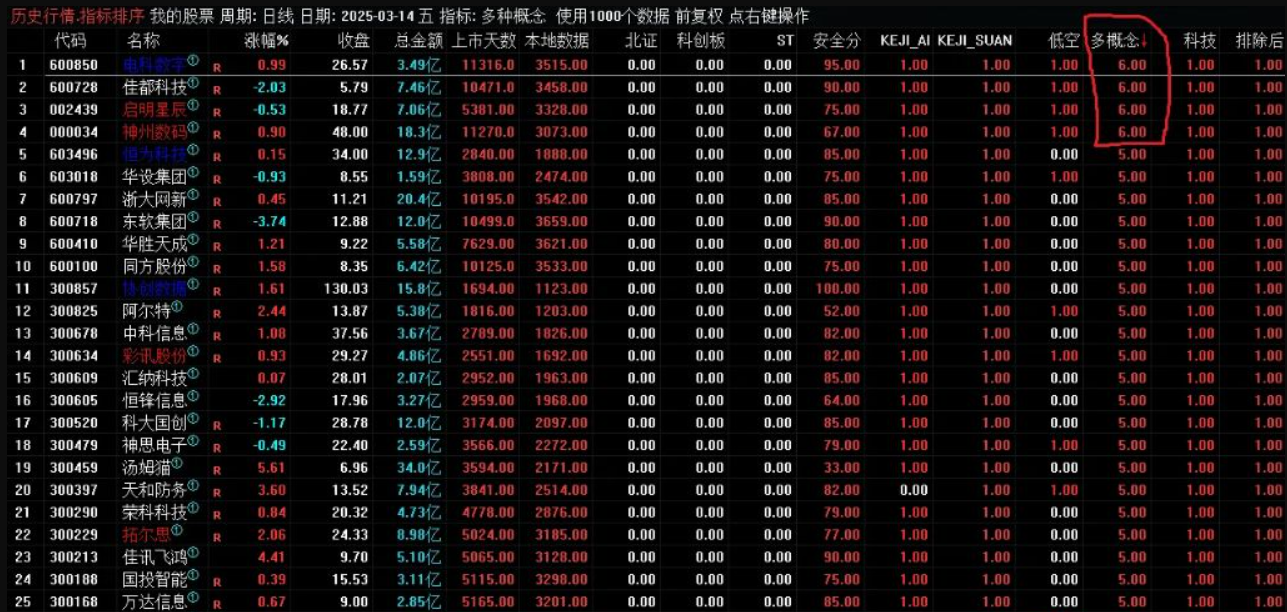 图片[1]阿尔法指标网-提供金钻指标以及精品亲测实战指标公式，汇集各大股市名师高手教程、股市战法交流等.....【多概念排序】多种概念排序——找到集多种热点概念于一身的股票 副图源码【实战指标系列】阿尔法指标网-提供金钻指标以及精品亲测实战指标公式，汇集各大股市名师高手教程、股市战法交流等.....阿尔法指标网