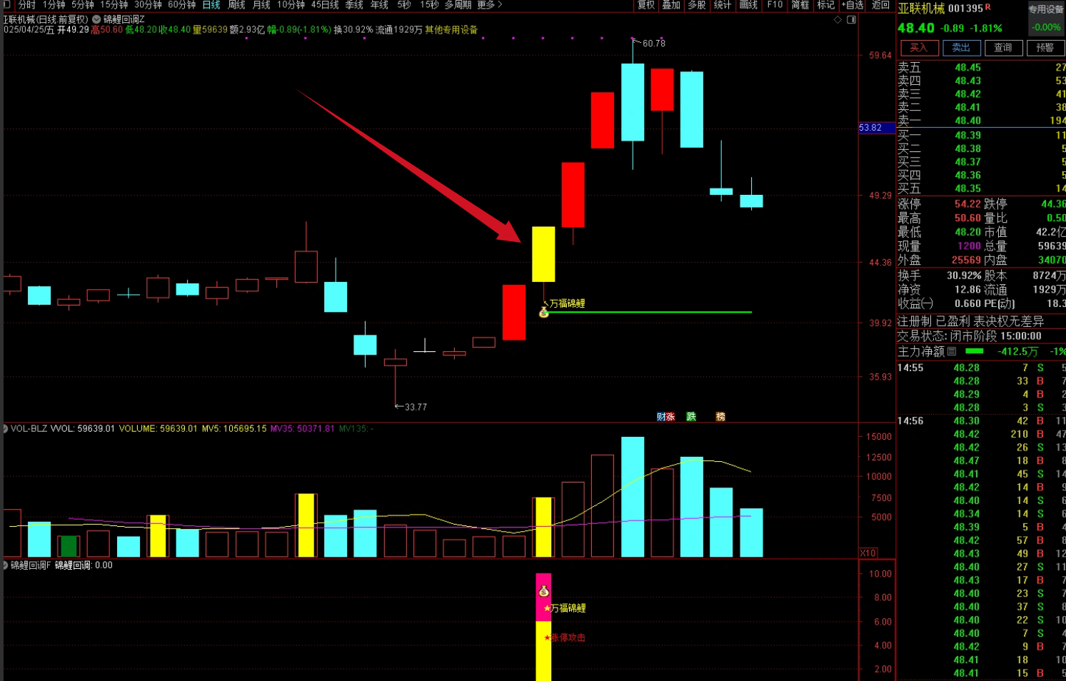图片[2]阿尔法指标网-提供金钻指标以及精品亲测实战指标公式，汇集各大股市名师高手教程、股市战法交流等.....【万福锦鲤】一进二以及锦鲤回调，专抓爆发主升浪，抓大牛股，一进二模式，找龙头的不错的指标 双信号版【众筹指标系列】阿尔法指标网-提供金钻指标以及精品亲测实战指标公式，汇集各大股市名师高手教程、股市战法交流等.....阿尔法指标网