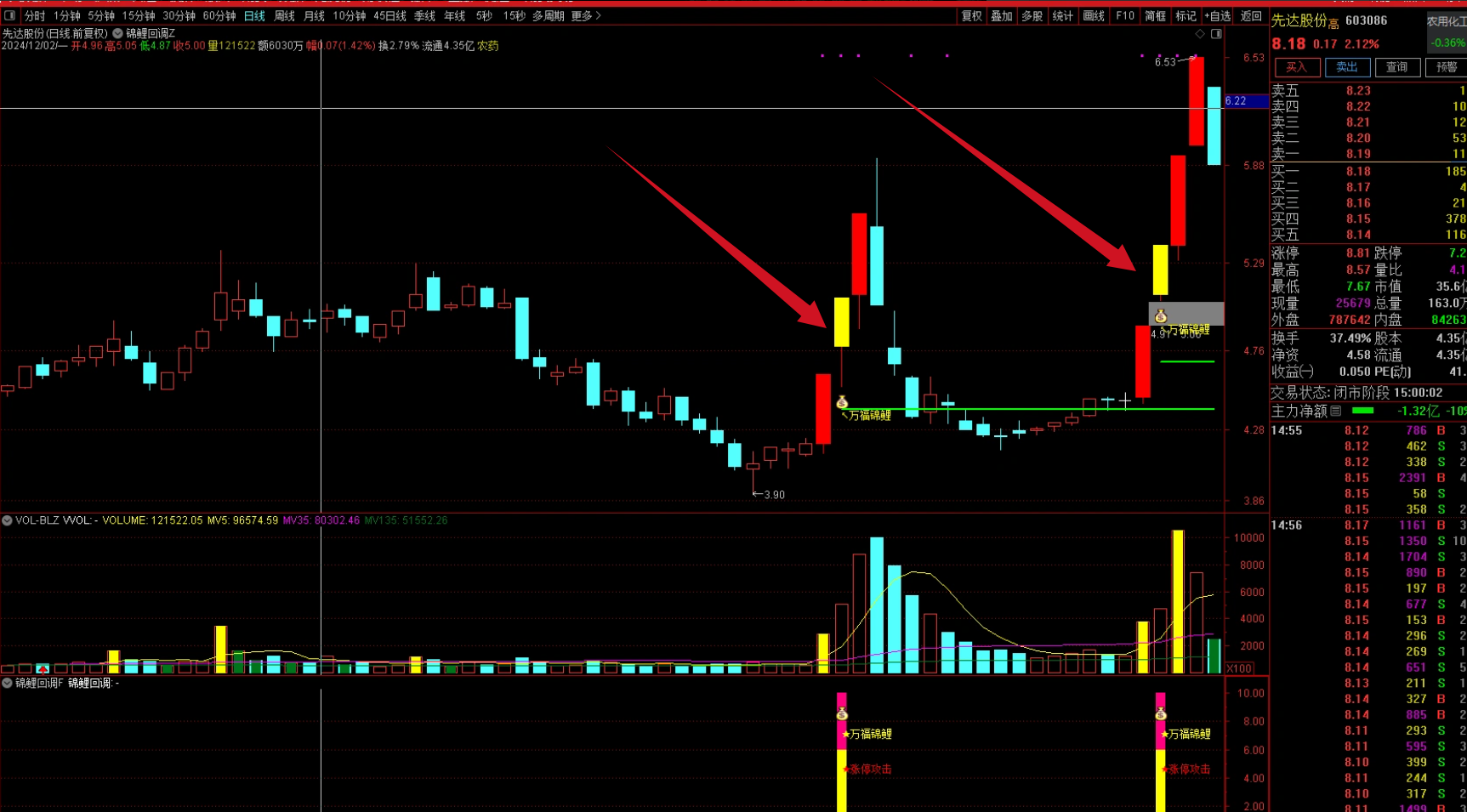 图片[3]阿尔法指标网-提供金钻指标以及精品亲测实战指标公式，汇集各大股市名师高手教程、股市战法交流等.....【万福锦鲤】一进二以及锦鲤回调，专抓爆发主升浪，抓大牛股，一进二模式，找龙头的不错的指标 双信号版【众筹指标系列】阿尔法指标网-提供金钻指标以及精品亲测实战指标公式，汇集各大股市名师高手教程、股市战法交流等.....阿尔法指标网