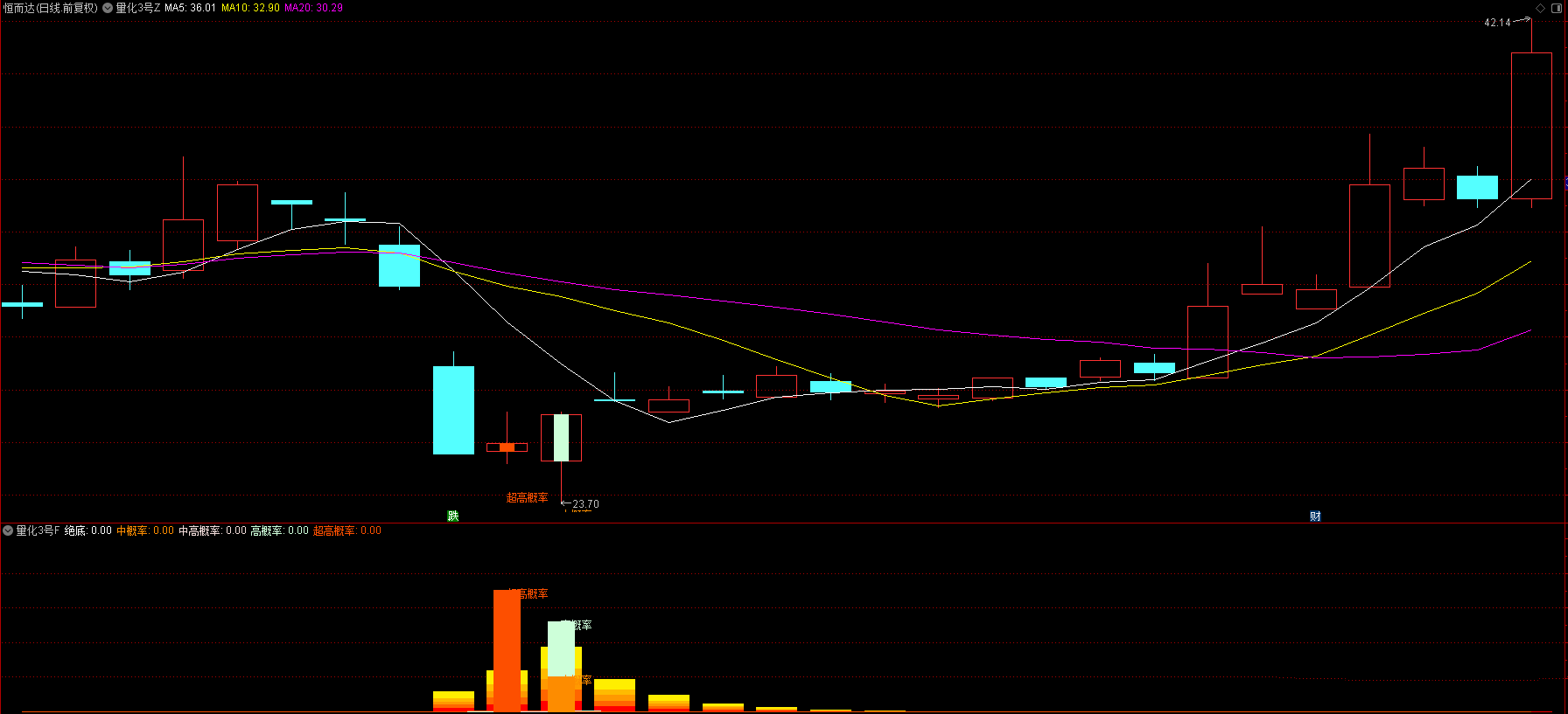 图片[8]阿尔法指标网-提供金钻指标以及精品亲测实战指标公式，汇集各大股市名师高手教程、股市战法交流等.....【量化三号】回测次日最高胜率94%，回测次日收盘胜率80%，尾盘T1思路，无未来函数，全套指标源码，手机电脑通用【众筹指标系列】 阿尔法指标网-提供金钻指标以及精品亲测实战指标公式，汇集各大股市名师高手教程、股市战法交流等.....阿尔法指标网